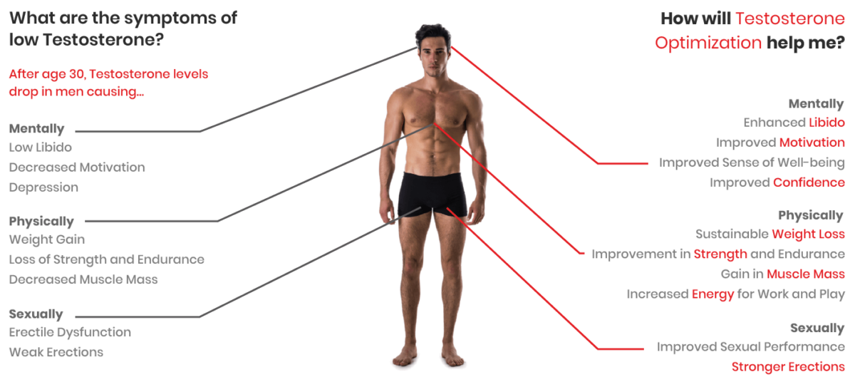 Testosterone Replacement Therapy The Man's MD in CA, NC, TX and VA