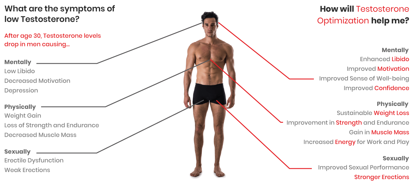 Testosterone Replacement Therapy The Man's MD in CA, NC, TX and VA